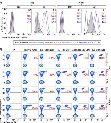 Fig. 1, respectively). pMHC tetramer staining in the presence of