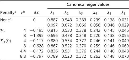 Table 3 Reduction in unpenalized likelihood (DL) for appliedexample together with estimates of canonical eigenvalues