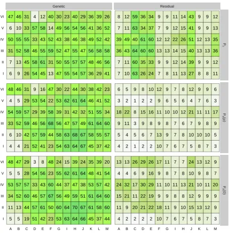 Figure S1 Percentage reduction in average loss for estimates of genetic and residualon canonical eigenvalues (Pcovariance matrices for 78 sets of population values for s = 400 sires, applying penaltiesPλ) and partial correlations (Pπ(0): shrinking towards zero,π(P): shrinking towards phenotypic values) with an eﬀective prior sample size of ν = 8