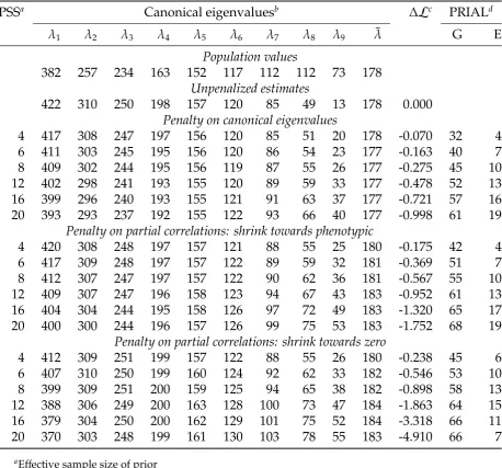 Table S1 Mean estimates of canonical eigenvalues (ing mean change in unpenalized likelihood for population values obtained combiningheritability set L with correlation scenario II for×1000) together with correspond- s = 400.