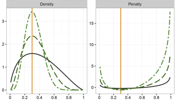 Figure 1 Probability densities (left) and correspondingfor effective prior sample sizes of(penalties (including a factor of 1/2; right) for a variablewith Beta distribution on ½0; 1� with mode of m ¼ 0:3 n ¼ 4 (–––), n ¼ 8– –), and n ¼ 16 (– - –).