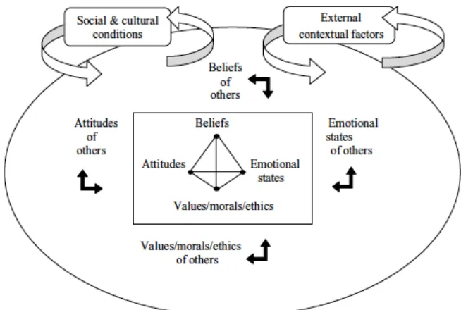 Figure 2: DeBellis and Goldin’s (2006) framework for their representational perspective on  affect