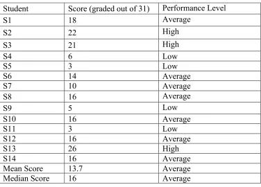 Table 2: Mathematical knowledge test results  