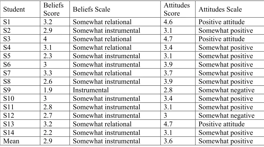 Table 4: Score distribution for attitudes and beliefs about mathematics and problem solving  