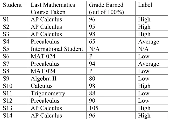 Table 5: Last mathematics course and grade earned  