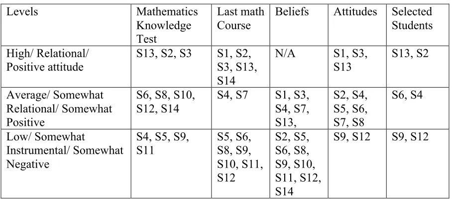 Table 6: Summary table 