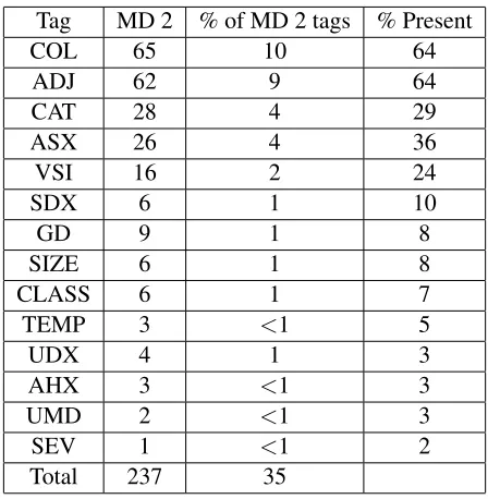 Table 2: Provided thought unit tags used by each annotator, the percent of all tokens with that tag, and the percent ofnarratives in which tags were present