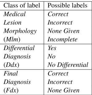 Table 6: Pairwise agreement metrics between MD A, MDB, and MD C performed on correctness annotations atthree levels