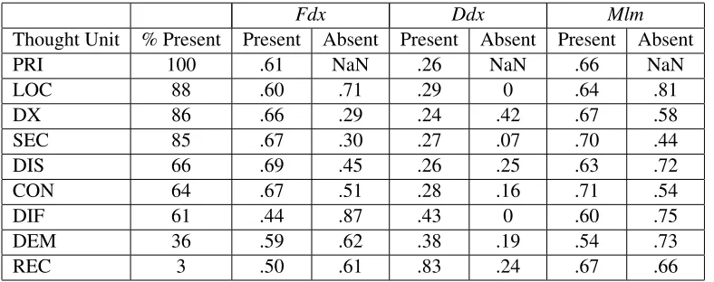 Table 7: Ratios of correctness of the three diagnostic steps when individual thought units are present vs
