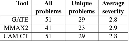 Table 3). The counts for unique problems together