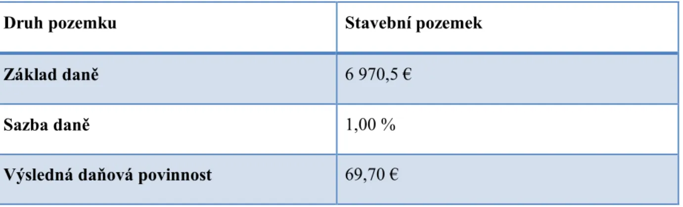 Tab. 3. 10 Výpočet daně z rybníku s chovem ryb v ČR 