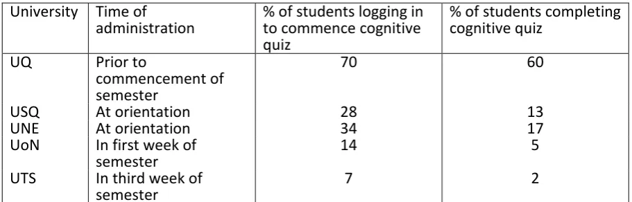 Table 1.  Participation Rates for the Get Set for Success Cognitive Quiz in 2012 
