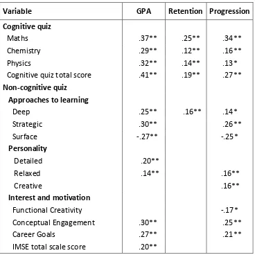 Table 5.  Correlations between Get Set for Success Cognitive Quiz and Non-cognitive Quiz Scores and Measures of Academic Success for the 2012 Cohort 