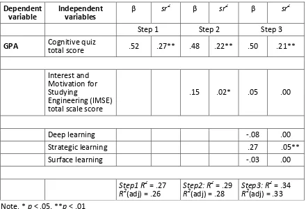 Table 6.  Hierarchical Regression of GPA on Get Set for Success Cognitive Quiz and Non-cognitive Quiz Measures for the 2012 Cohort 