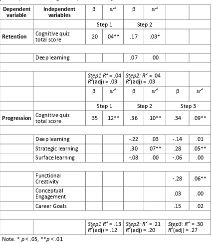 Table 7.  Hierarchical Regressions of Retention and Progression on Get Set for Success Cognitive Quiz and Non-cognitive Quiz Measures for the 2012 Cohort 