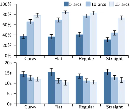 Figure 16: Simplicity judgement by age.
