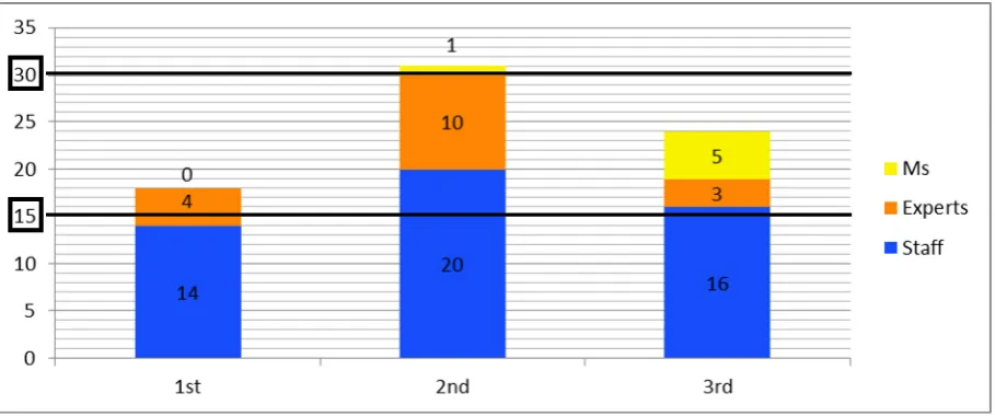 Figure 1. Breakdown of participants by course (Ms = EFSA Network members).