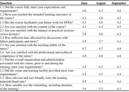 Table 1:Summary of participant evaluation of the three courses, obtained via in-coursequestionnaire