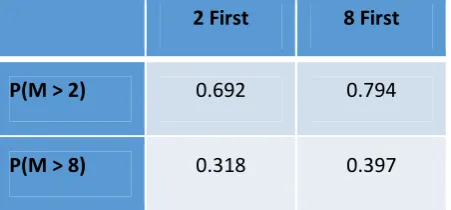 Table 2. Average responses, Muslim exercise, all courses
