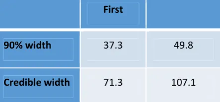 Table 3. Average interval widths (minutes), Linate exercise, all courses