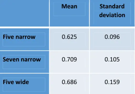 Table 4 shows the results, as averages for the means and standard deviations of the respondents’distributions