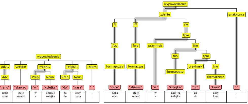 Figure 1: An example of shallow (on the left) and deep (on the right) syntactic annotation of Rano staje w kolejcedo kasy
