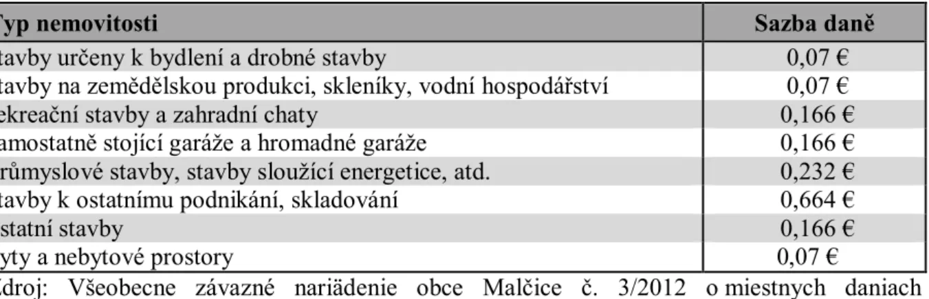 Tab. č. 4. 1. - Sazby daně z nemovitých věcí v obci Malčice 