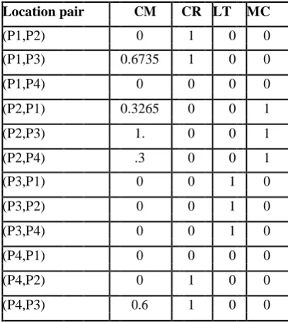 Table 4 Preference  functions  for  all  the  pairs of Alternatives                       