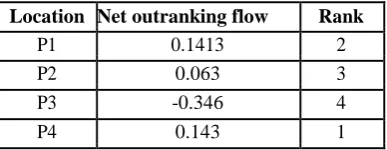 Table 7 Net outranking flow values for different 