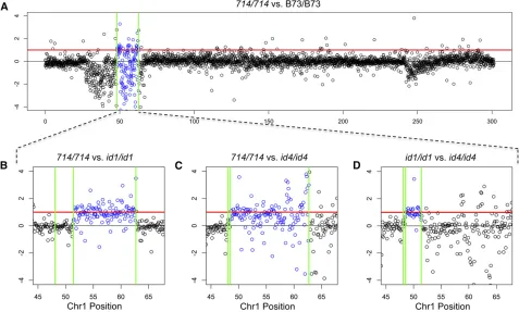 Figure 4 Dosage-dependent expression of small RNAs. Logbetween (A)2 fold changes in small RNA levels per 100-kb window were plotted for comparisons p1-ww714/p1-ww714 and B73/B73, (B) p1-ww714/p1-ww714 and p1-wwid1/p1-wwid1, (C) p1-ww714/p1-ww714 and p1-wwid1/p1-