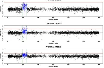 Figure S2. Ratios of chromosome 1 gene expression among three genotypes as 