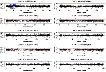 Figure S3. Global gene expression ratios (log2) between p1-ww714/p1-ww714 and 