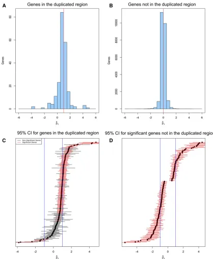 Figure 3 Statistical test ofww714The histograms show the numbers of genes (genes within the duplicated segment (A), and(C and D) 95% C.I