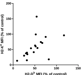 Figure 3. GFP-sorted, TALEN-transfected NIT-1 cell clones express altered surface protein values compared to a MHCIand Dhigh clone