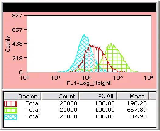 Figure 3. Overlay of flow cytometry histograms indicates RMAS cells display increased MHCI expression following bulk 