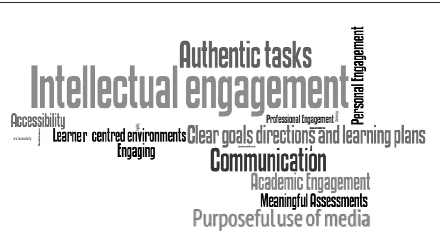 Figure 1: A word cloud representing the most prominent themes regarding student engagement and learning that emerged from the analysis of the coded open-ended responses of the student survey and 