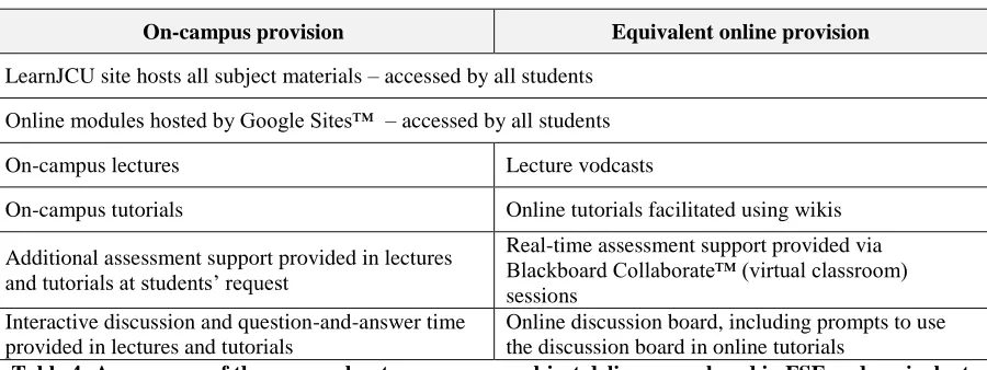 Table 4: A summary of the approaches to on-campus subject delivery employed in FSE and equivalent online provisions, facilitated via a range of learning technologies