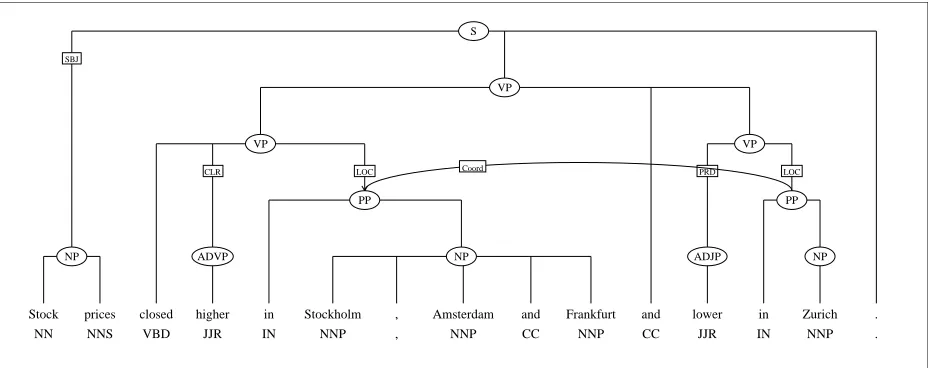 Figure 1: An example with two embedded coordinations.