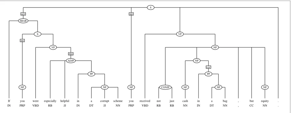 Figure 2: An example with a multi-word conjunction.