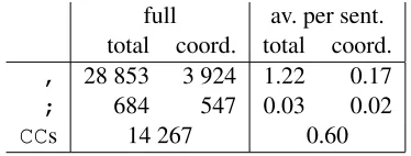 Table 1: Annotation of punctuation