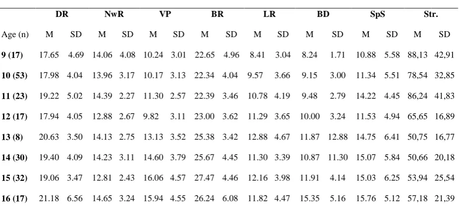 Table 1: Mean scores and SD per score for each year of age 