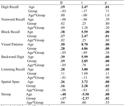 Table 2: Details of the multiple regression analyses with the STM and WM scores as 