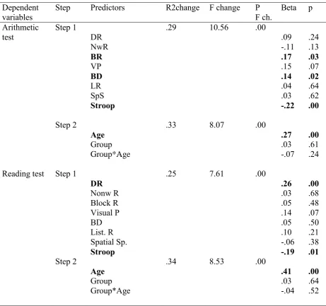 Table 3: Linear regression models with arithmetic and reading as dependent variables and age, 