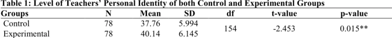 Table 1: Level of Teachers’ Personal Identity of both Control and Experimental Groups 