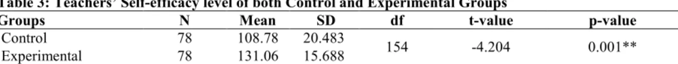 Table 3: Teachers’ Self-efficacy level of both Control and Experimental Groups 