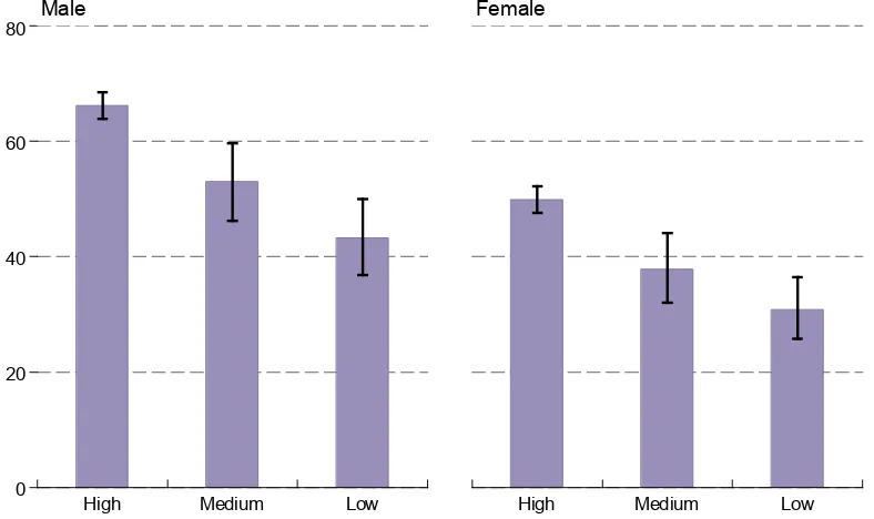 Figure 8.4: Employment rate by life satisfaction and sex in those aged 50-64