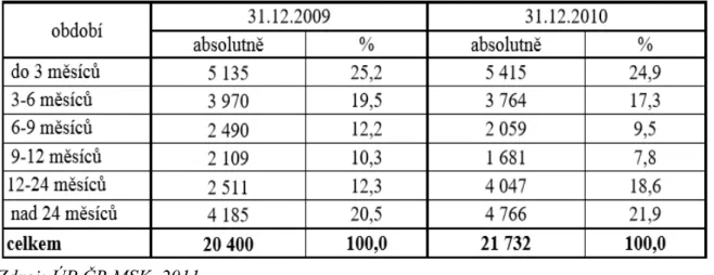 Tab. 3.4 Délka evidované nezaměstnanosti 