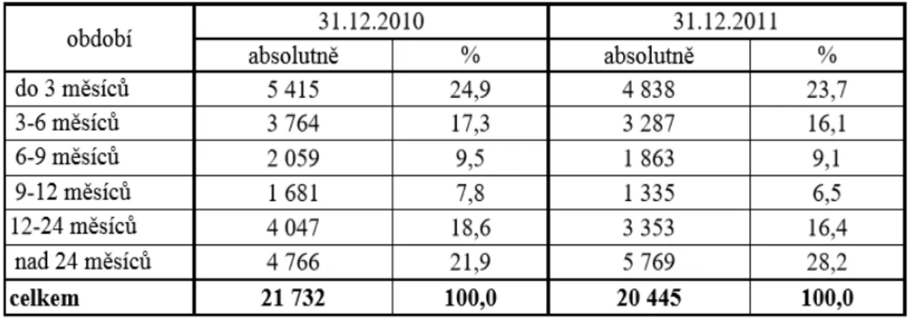 Tab. 3.6 Délka evidované nezaměstnanosti 