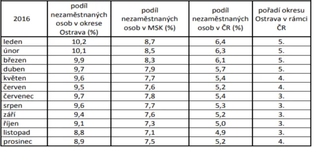 Tab.  3.15  Vývoj  podílu  nezaměstnaných  osob  v  okrese  Ostrava,  Moravskoslezském  kraji  a v České republice 