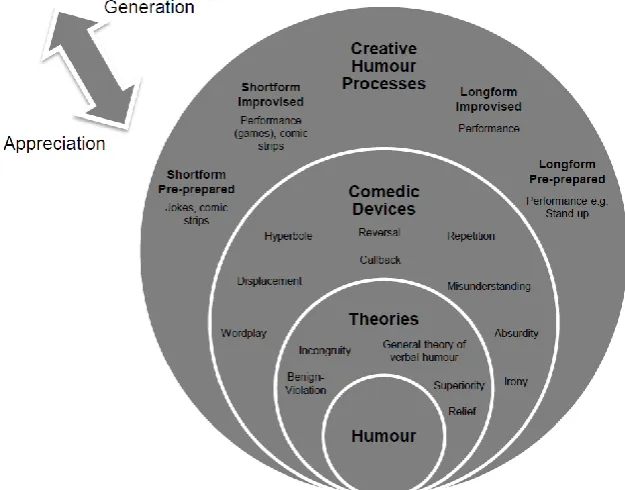 Figure 2. Humour constructs and processes explored as part of the study 